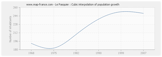 Le Pasquier : Cubic interpolation of population growth